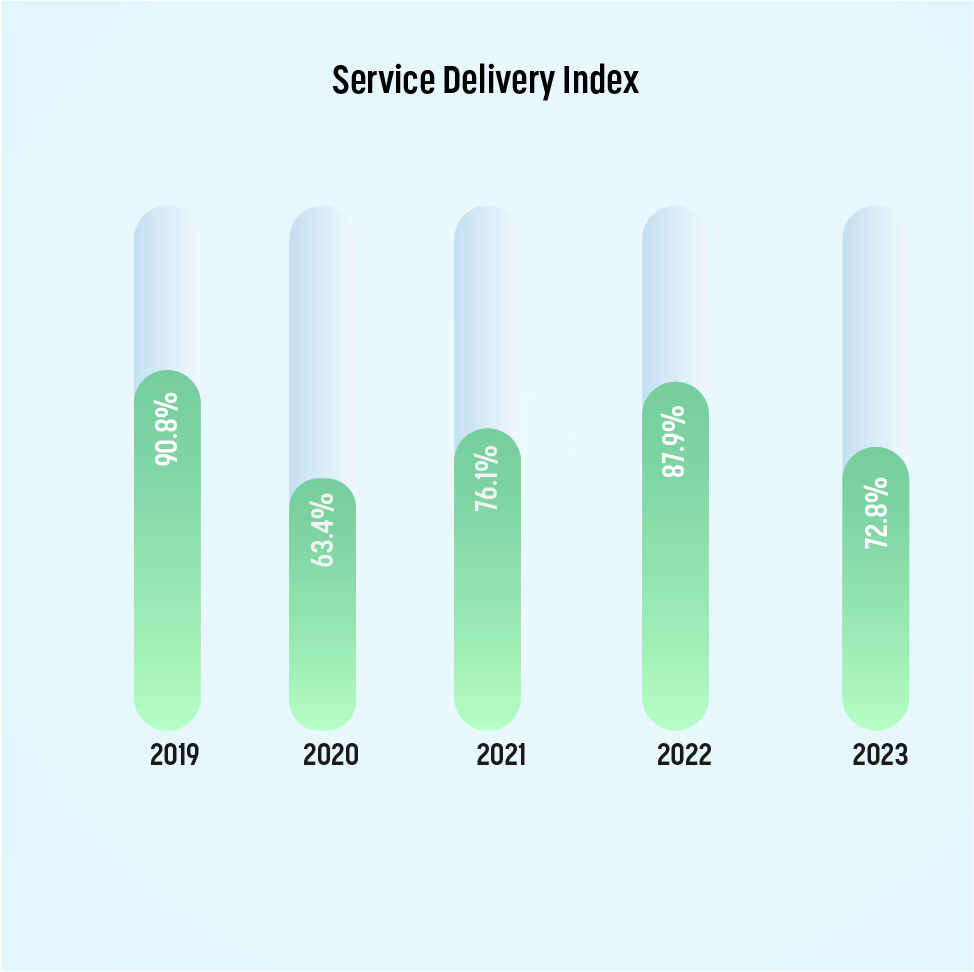 Service Delivery Index